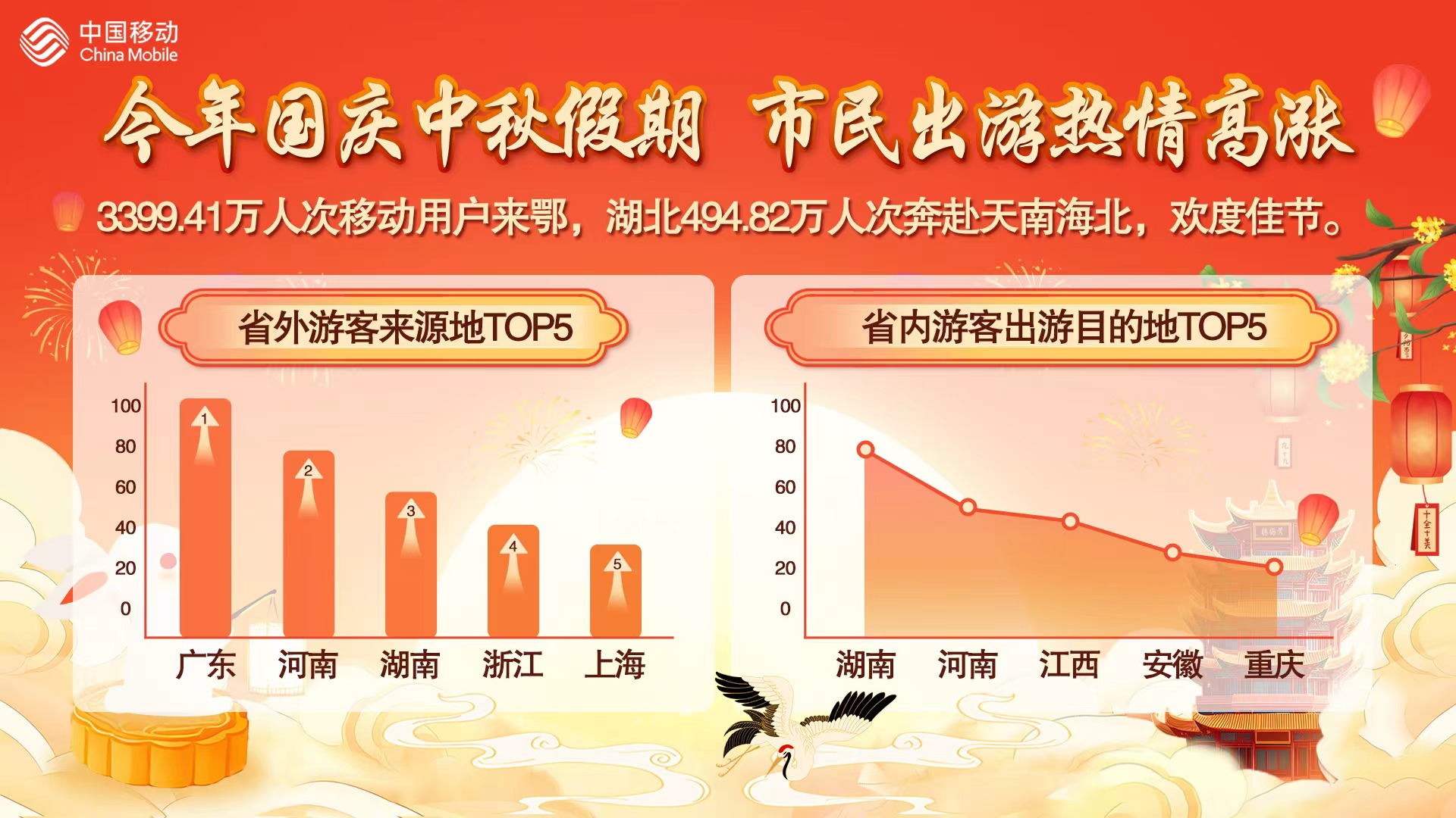 国庆中秋假期旅游热度高涨